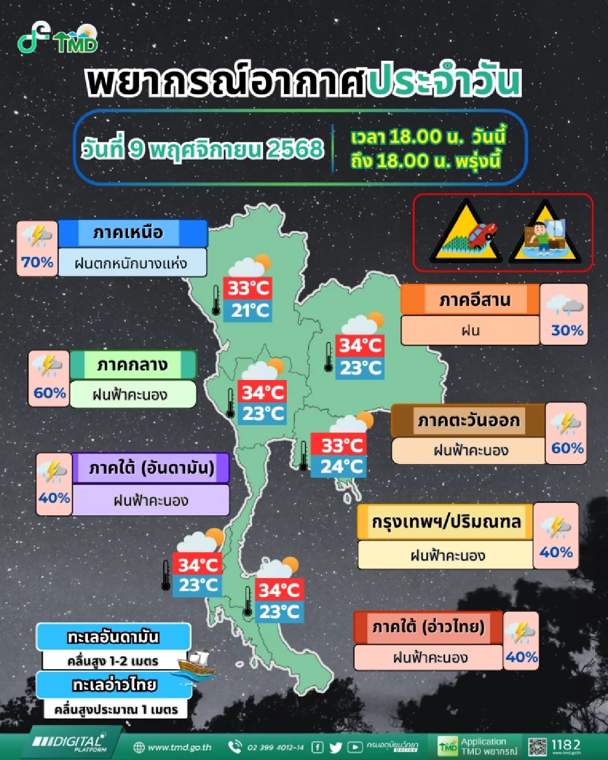 สภาพอากาศวันนี้ 9 พ.ย. 68 อุตุฯ เปิดรายชื่อ \"7 จังหวัด\" ฝนตกหนัก