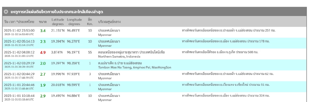 "แผ่นดินไหว" 3 พ.ย. 68 ไทยพบศูนย์กลางภาคเหนือ ทั่วโลกยังสะเทือน