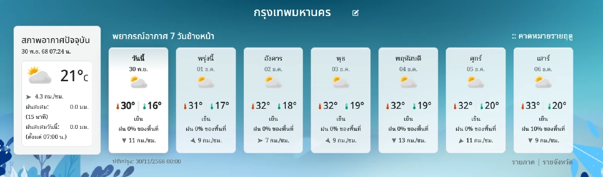 "พยากรณ์อากาศ วันนี้" 30 พ.ย. 68 ไทยอากาศเย็น ระวัง 3 จังหวัดแดนใต้เจอฝน