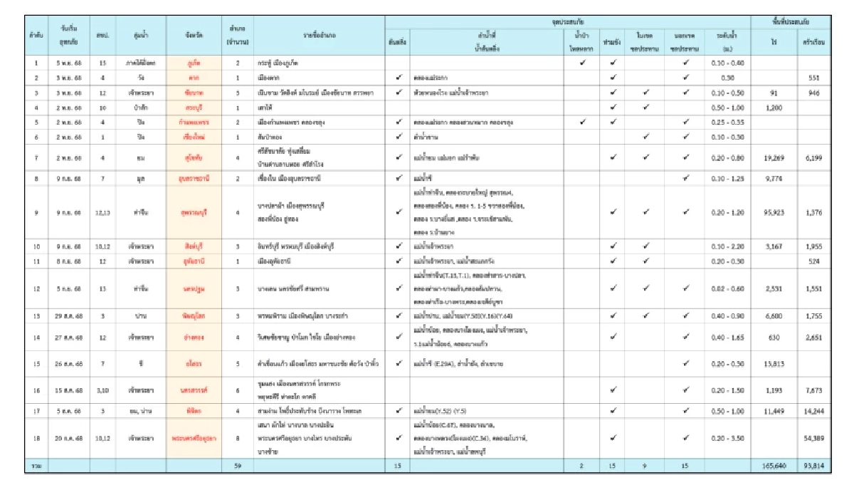 \"กรมชลฯ\" ชี้ สถานการณ์น้ำ วันนี้ 6 พ.ย. 68 รับมือ สถานีระดับน้ำล้นตลิ่ง 15 จุด เช็ก!