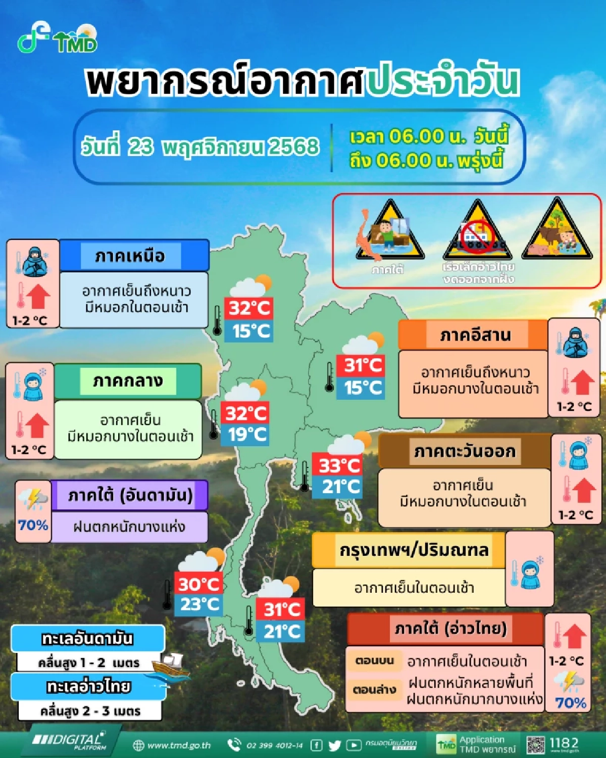 \"สภาพอากาศวันนี้ 23 พ.ย.68 ฝนหนัก 70% ภาคใต้อ่วม 10 จังหวัด เสี่ยงจมบาดาล?
