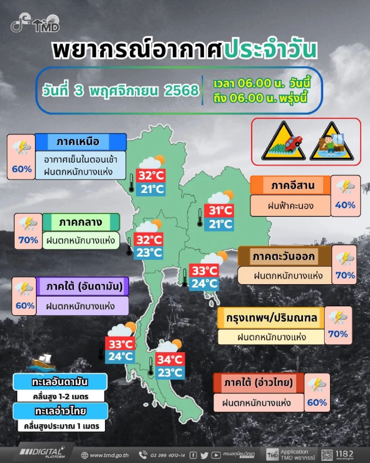 พยากรณ์อากาศวันนี้ 3 พ.ย. 68 อุตุฯ เปิดรายชื่อ 10 จังหวัด ฝนตกหนัก