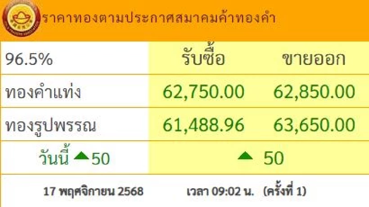 อัปเดต ราคาทอง วันนี้ 17 พ.ย. 68 ปรับตัวพิ่มขึ้น เช็กราคาทอง ล่าสุดกี่บาท