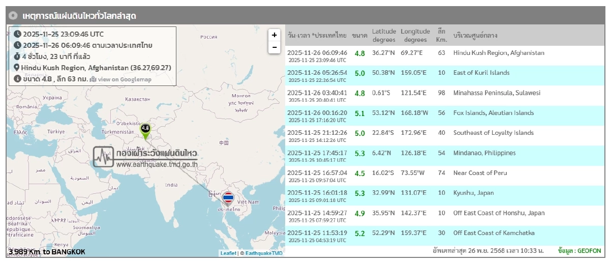 \"แผ่นดินไหว\" 26 พ.ย. 68 \' ไทยใกล้ศูนย์กลาง สถานการณ์โลกสั่นไม่หยุด