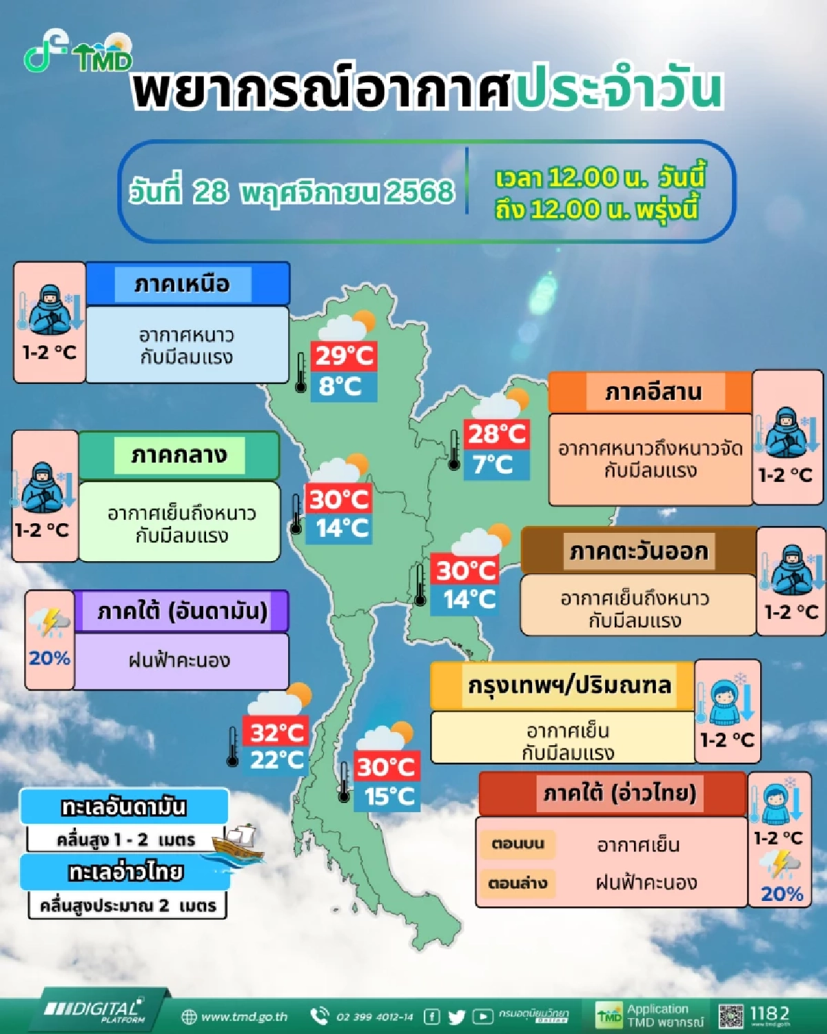 พยากรณ์อากาศวันนี้ 28 พ.ย. 68 ภาคใต้ฝนลดลง เหนือ-อีสาน หนาวยะเยือก