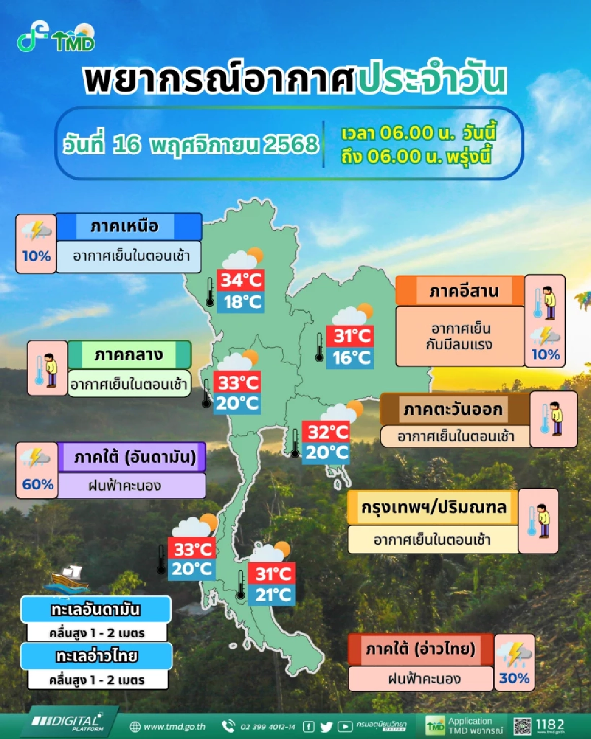 "สภาพอากาศ วันนี้" 16 พ.ย.68 วันหวยออก อีสานหนาว -ใต้เจอฝน 60% เช็กพื้นที่
