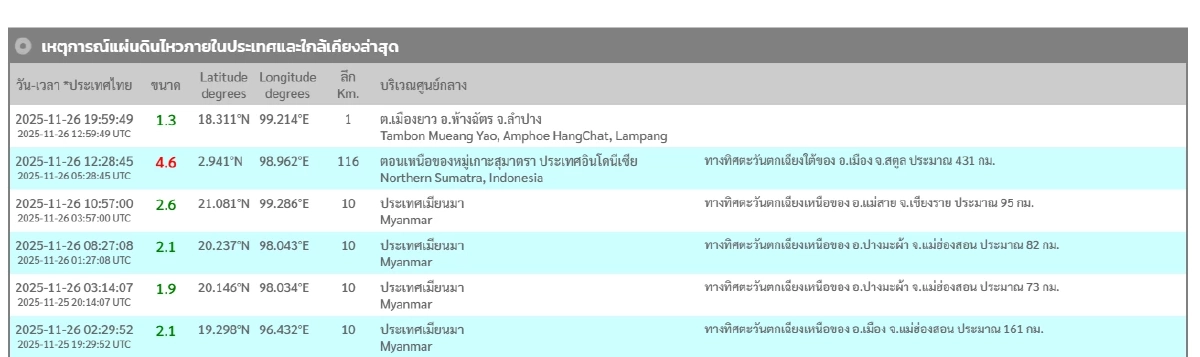 "แผ่นดินไหว" 27 พ.ย. 68 ' จับตา?ไทย ลำปาง-สตูล  สถานการณ์โลกสั่นไม่หยุด