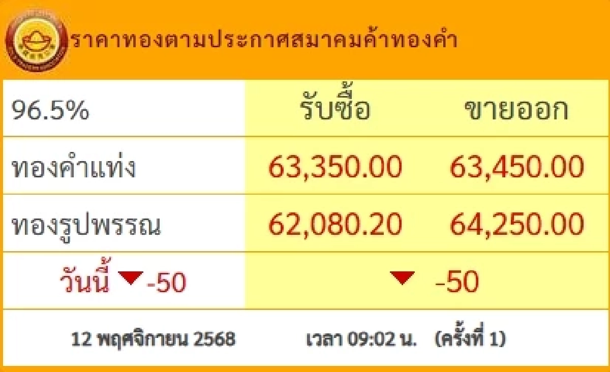 อัปเดตราคาทอง วันนี้ 12 พ.ย. 68 ปรับลดลง เช็กราคาทอง ล่าสุดกี่บาท