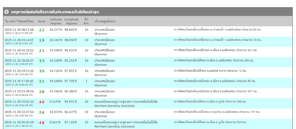 "แผ่นดินไหว" 26 พ.ย. 68 ' ไทยใกล้ศูนย์กลาง สถานการณ์โลกสั่นไม่หยุด