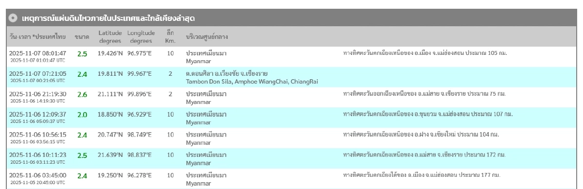 "แผ่นดินไหว" 7 พ.ย. 68  ไทยไหวอีกจุด ทั่วโลกยังเขย่าต่อเนื่องระวัง
