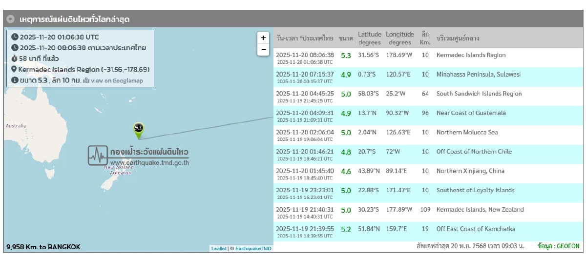 \"แผ่นดินไหว\" 20 พ.ย. 68  \'ไทย ระวังสั่นไหวต่อเนื่อง สถานการณ์โลกเขย่าไม่หยุด