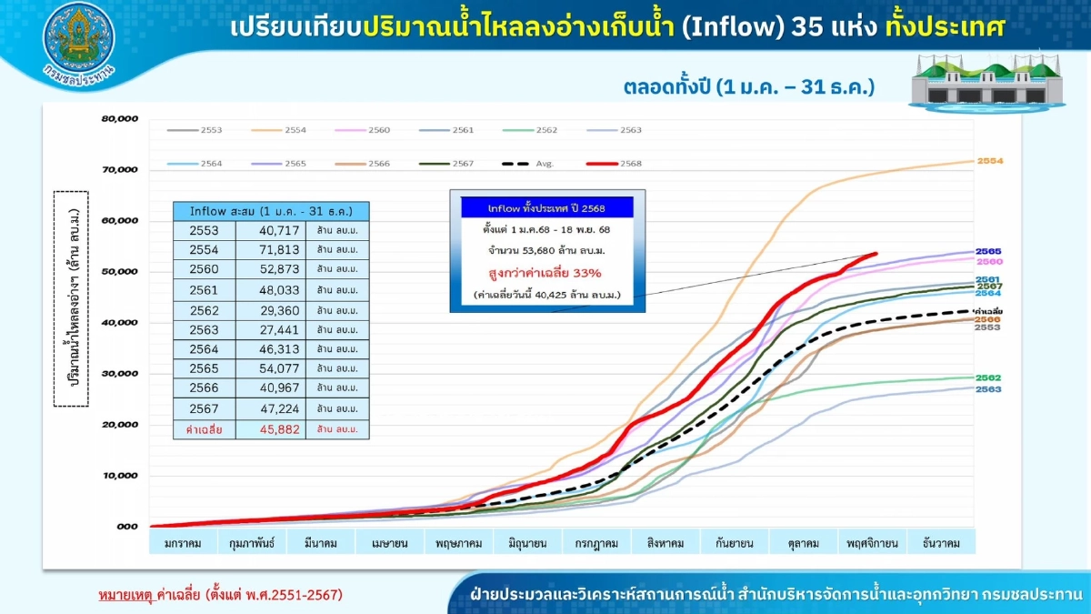 กรมชลประทาน คาดการณ์ ทยอยปรับลดน้ำ ผ่านเขื่อนเจ้าพระยา 20 - 24 พ.ย. 68