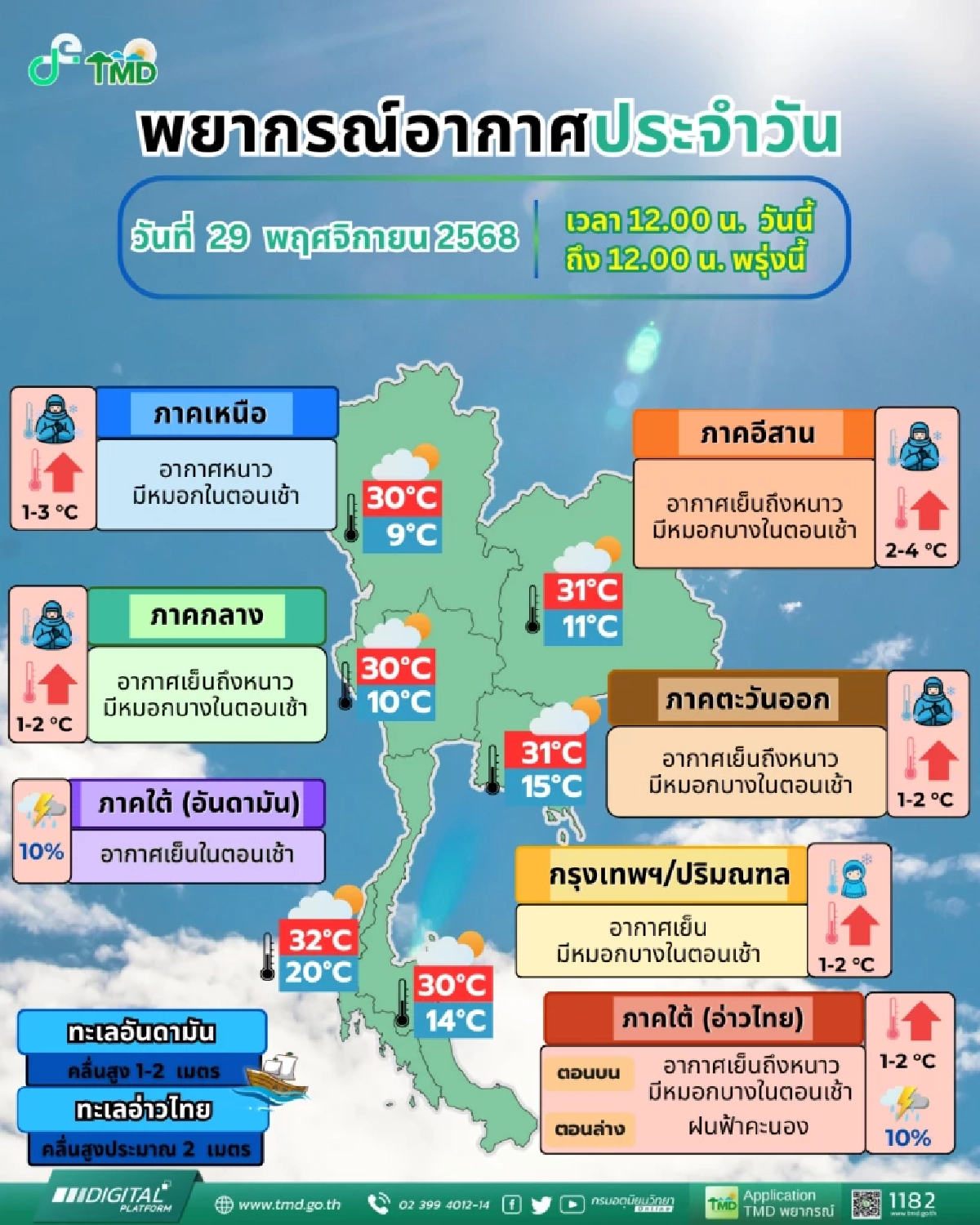 สภาพอากาศ ไทยตอนบน อากาศอุ่นขึ้น มีหมอกเช้า ระวังอัคคีภัย
