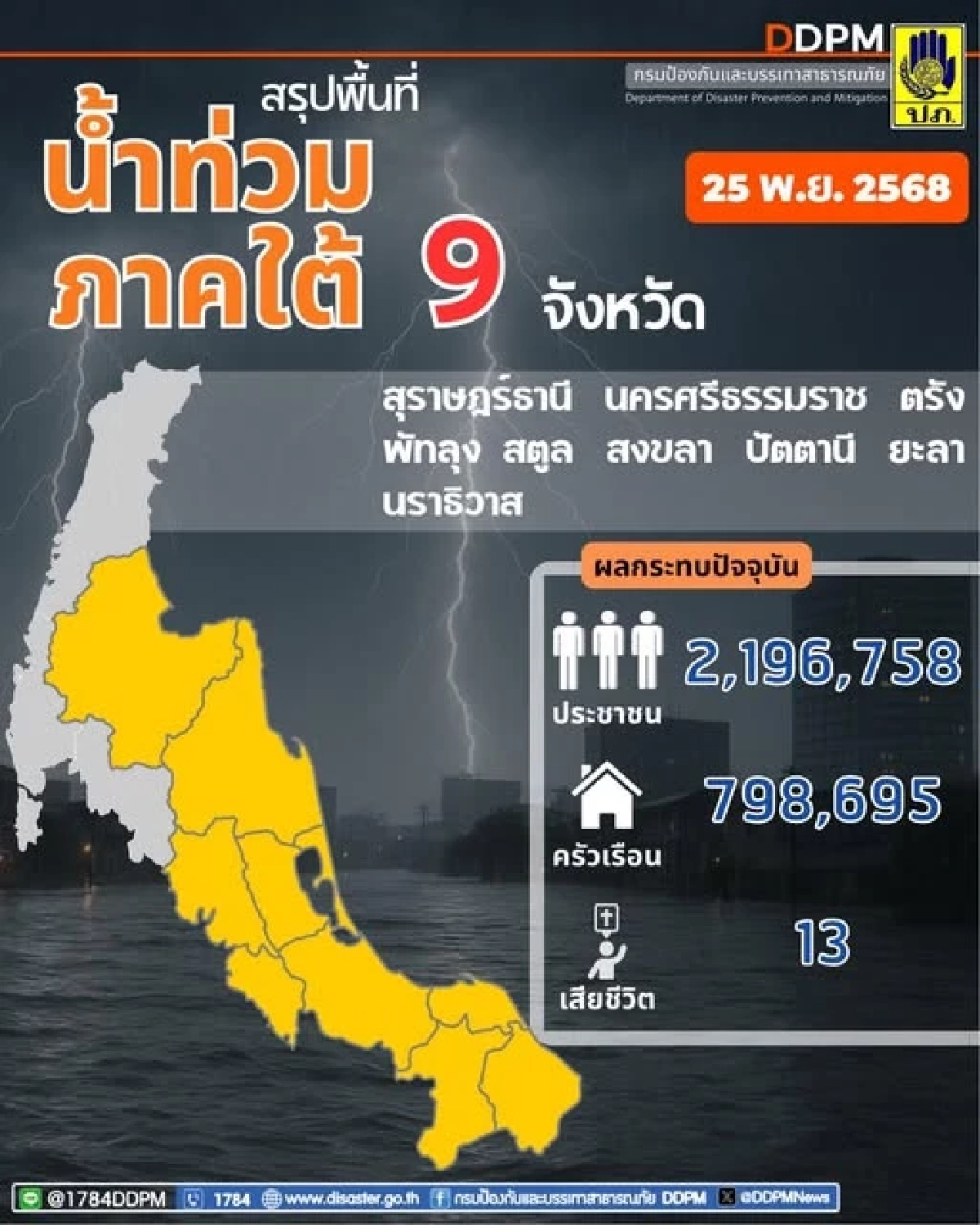 ปภ.อัปเดตน้ำท่วม "9 จังหวัด" ภาคใต้ ดับแล้ว 13 ราย กระทบ 7.9 แสนครัวเรือน