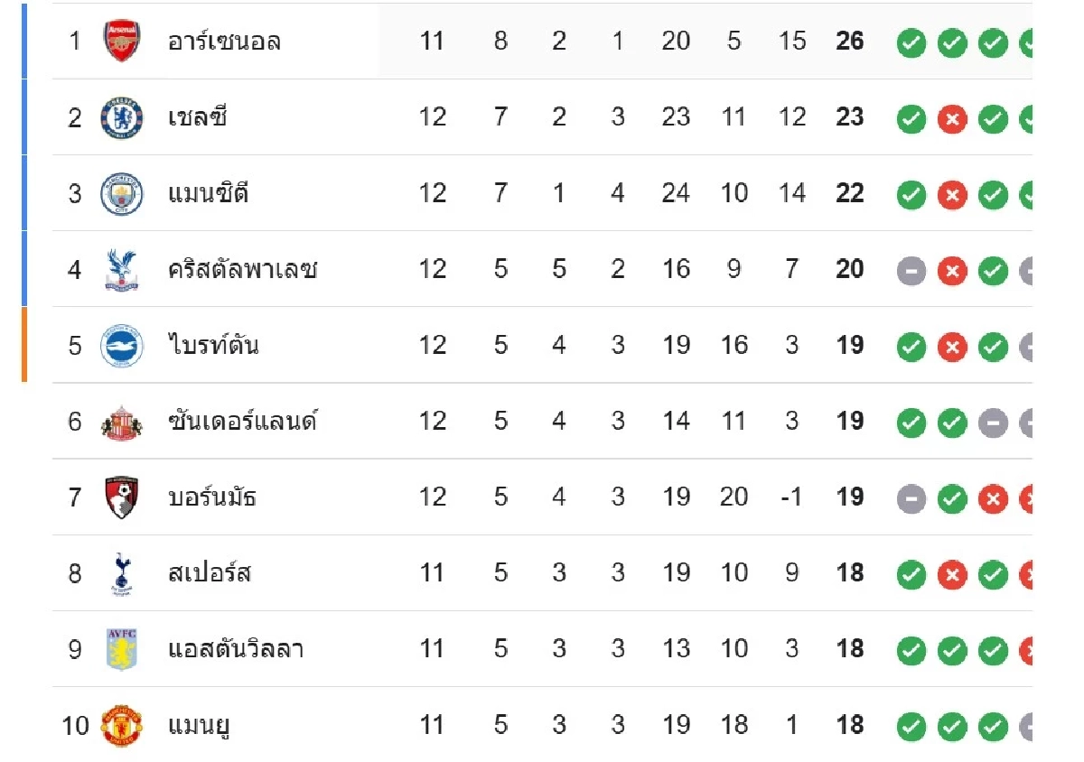 LIVE ลิงค์ดูบอลสด พรีเมียร์ลีก \"อาร์เซน่อล พบ สเปอร์ส\" เวลา 23.30 น.