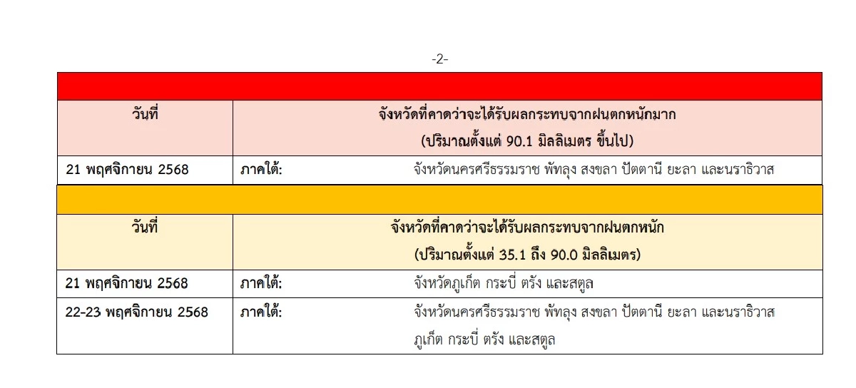 พยากรณ์อากาศวันนี้ 21 พ.ย. 68 อุตุฯ เตือนล่าสุด 10 จังหวัด ฝนตกหนัก