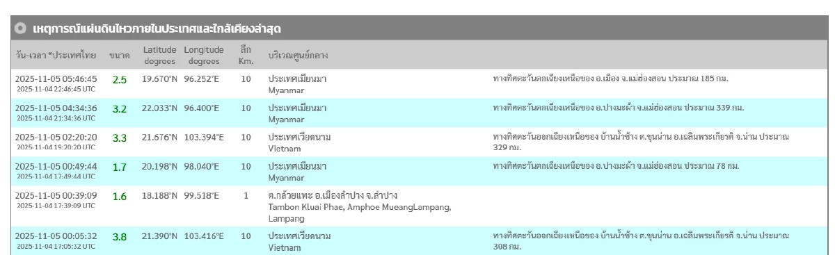 \"แผ่นดินไหว\" 5 พ.ย. 68 ไทยสั่นอีกแล้ว ภาคเหนือ ทั่วโลกยังสะเทือน
