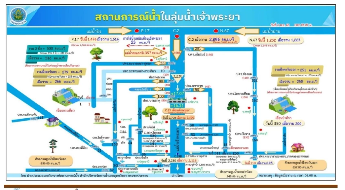 \"กรมชลฯ\" ชี้ สถานการณ์น้ำ วันนี้ 6 พ.ย. 68 รับมือ สถานีระดับน้ำล้นตลิ่ง 15 จุด เช็ก!