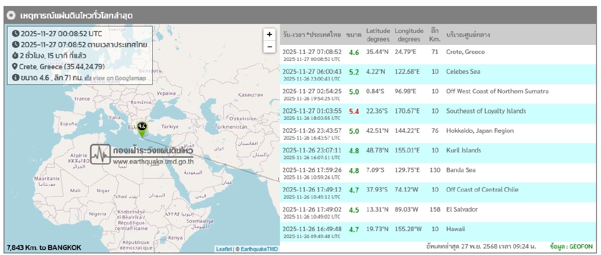 "แผ่นดินไหว" 27 พ.ย. 68 ' จับตา?ไทย ลำปาง-สตูล  สถานการณ์โลกสั่นไม่หยุด