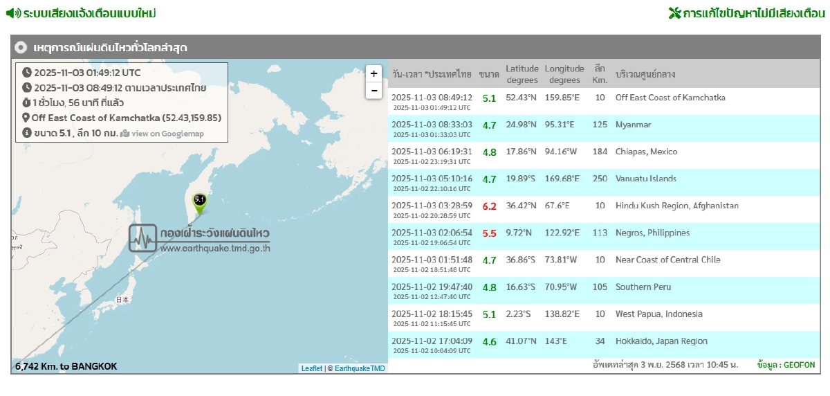 "แผ่นดินไหว" 3 พ.ย. 68 ไทยพบศูนย์กลางภาคเหนือ ทั่วโลกยังสะเทือน