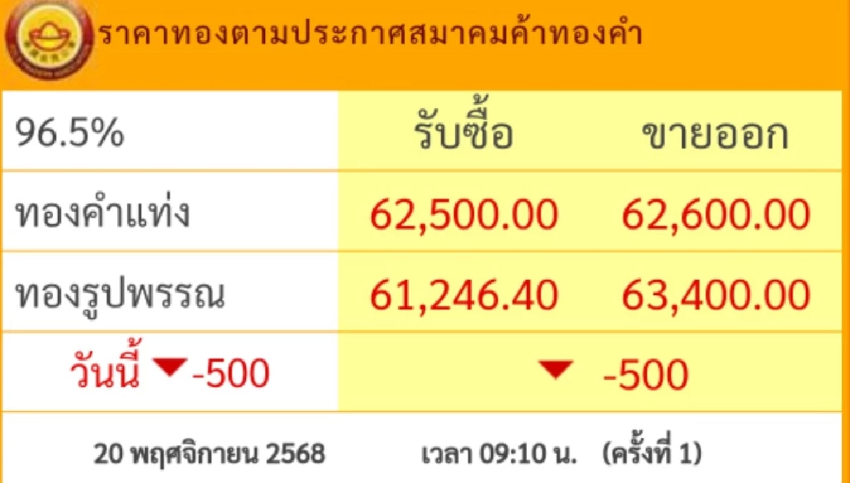อัปเดต ราคาทอง วันนี้ 20 พ.ย. 68 \'ร่วงแรง\" เช็กราคาทอง ล่าสุดกี่บาท