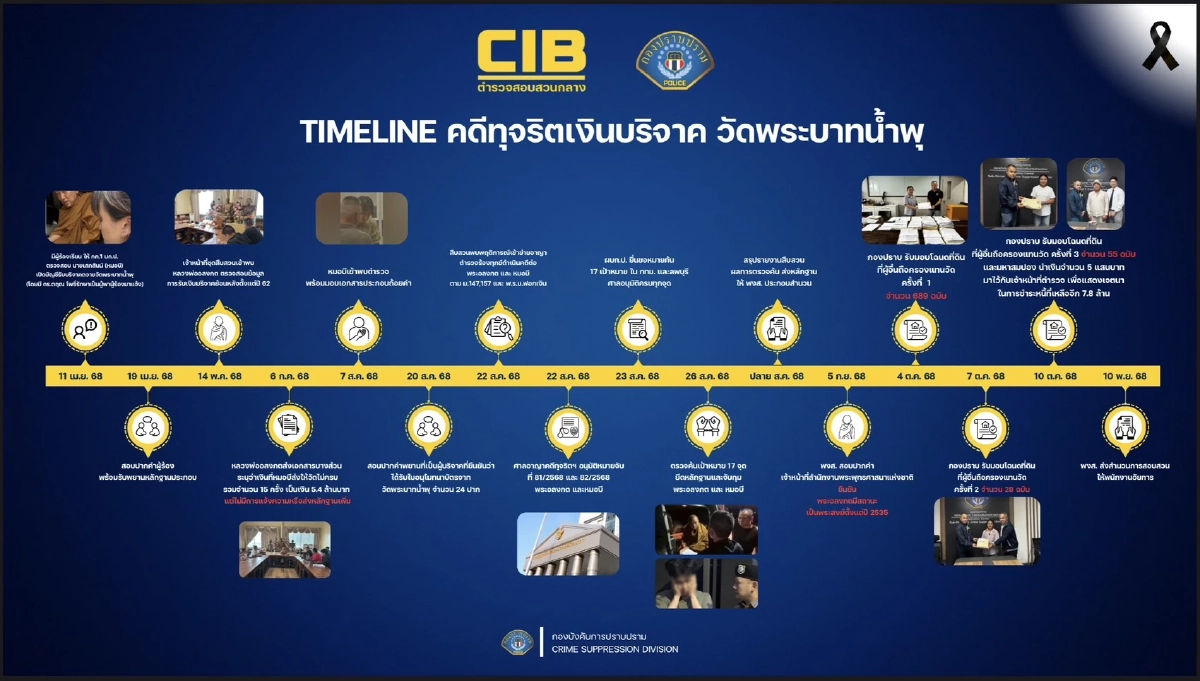 คืบหน้า 'หมอบี - อดีตพระอลงกต' บช.ก.ชี้ยึดทรัพย์กว่า 10,000 ล้านบาท