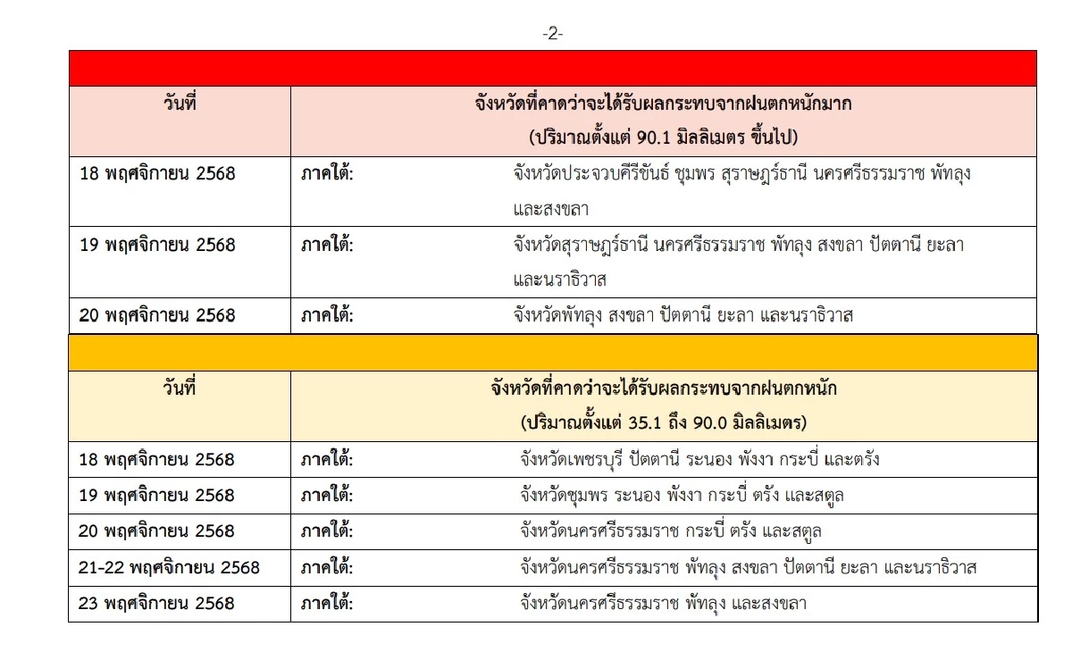 กรมอุตุฯ ประกาศเตือนล่าสุด เปิดรายชื่อ \"6 จังหวัด\" ฝนตกหนักมาก