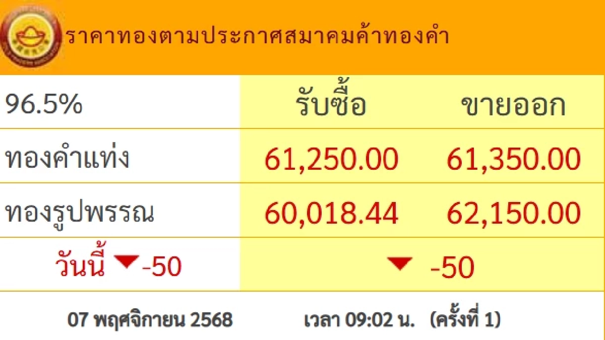 ราคาทอง วันนี้ 7 พ.ย. 68 ปรับตัวลดลง เช็กราคาทอง ล่าสุดกี่บาท