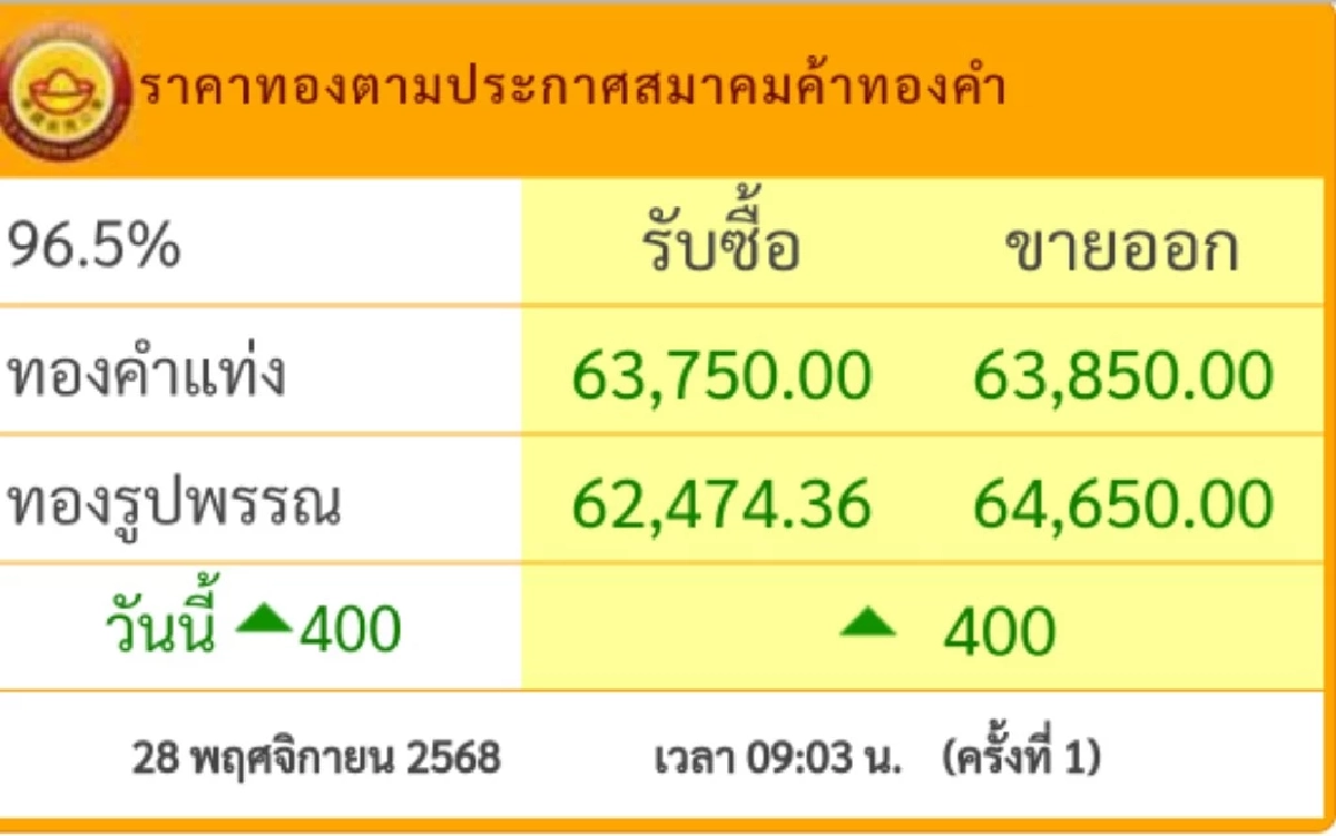 ราคาทอง วันนี้ 28 พ.ย. 68 เปิดตลาด \"เพิ่มขึ้นแรง\" เช็กราคาทอง ล่าสุดกี่บาท