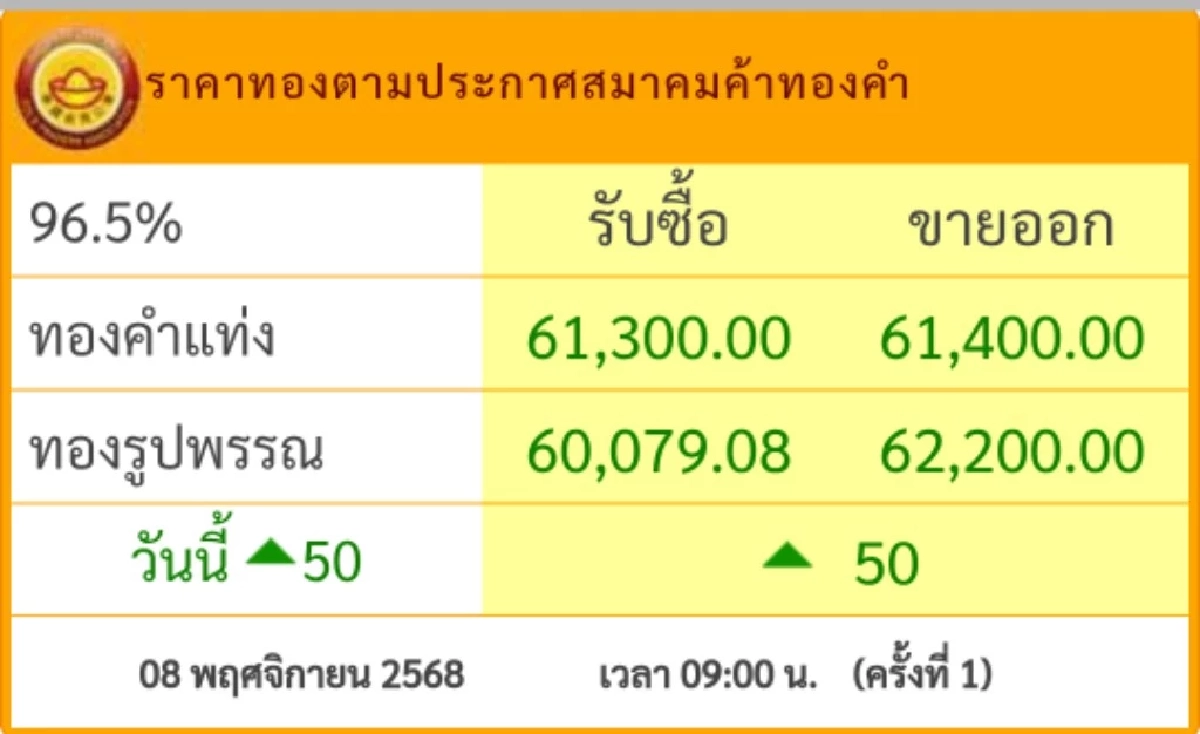 ราคาทอง วันนี้ 8 พ.ย. 68 ปรับขึ้น เช็กราคาทอง ล่าสุดกี่บาท