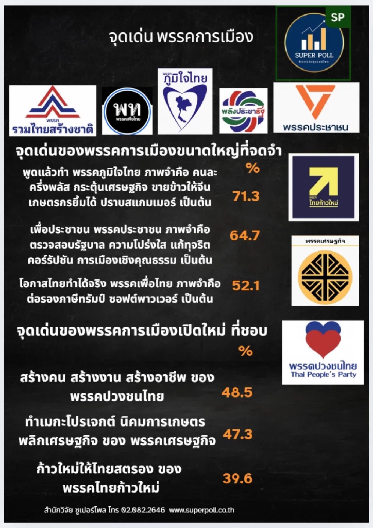 โพลชี้ ปชช. จดจำผลงานภูมิใจไทยมากสุด โดยเฉพาะคนละครึ่งพลัส