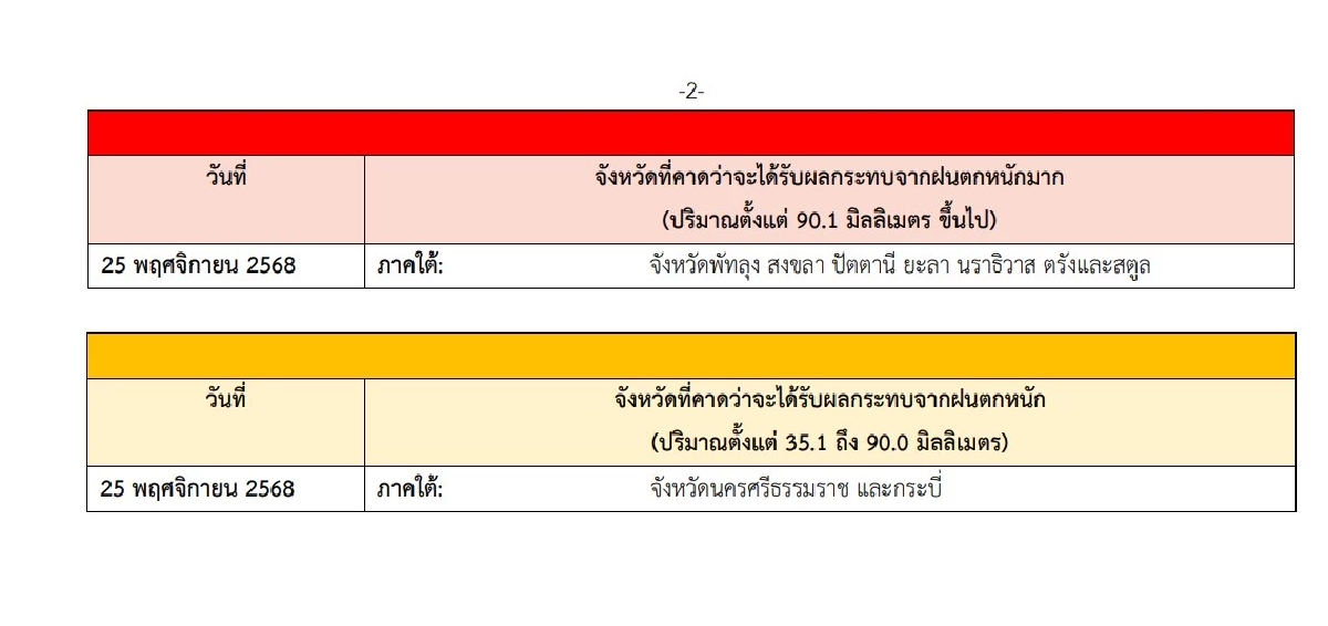 กรมอุตุฯ ออกประกาศฉบับ 22 เตือน "9 จังหวัด" ภาคใต้ ฝนตกหนัก 70%