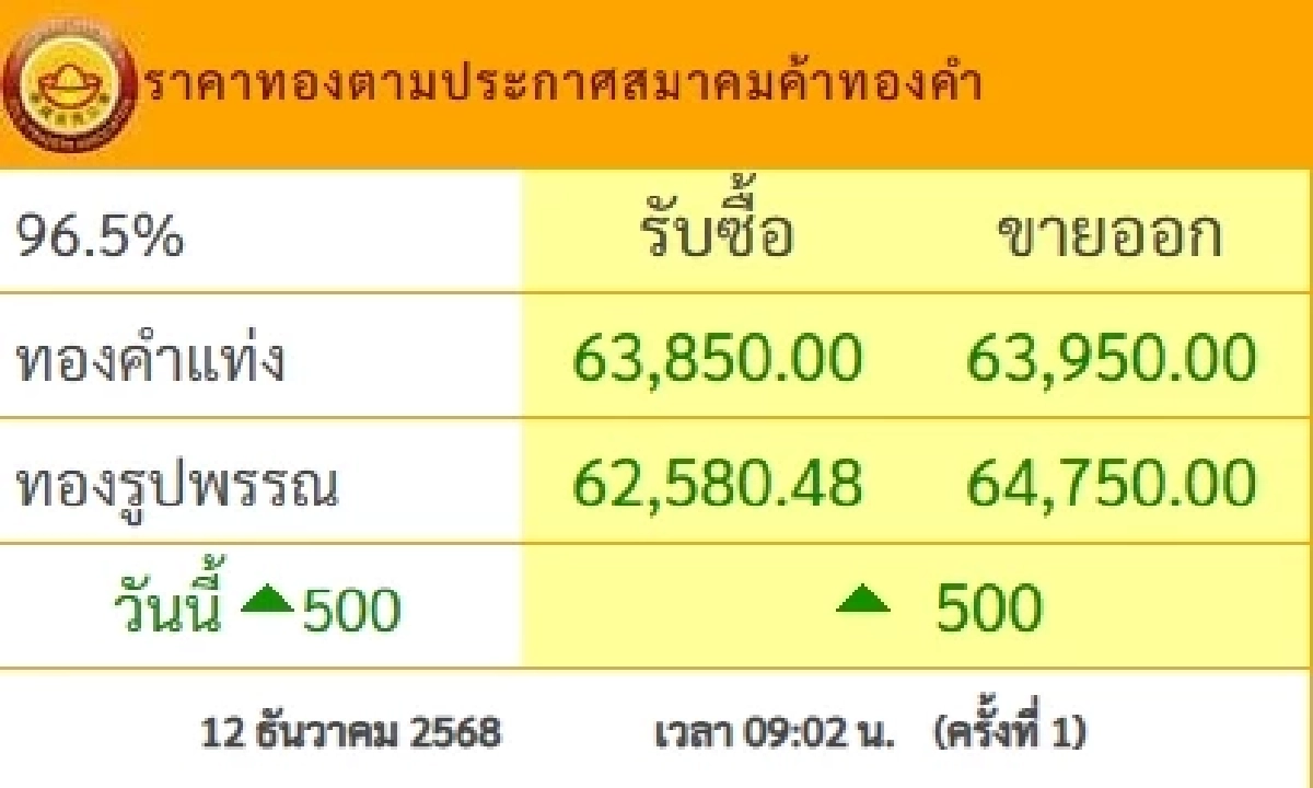 ราคาทองคำวันนี้ 12 ธ.ค. 68 "พุ่งขึ้นพรวด" เช็กราคาทอง ล่าสุดกี่บาท