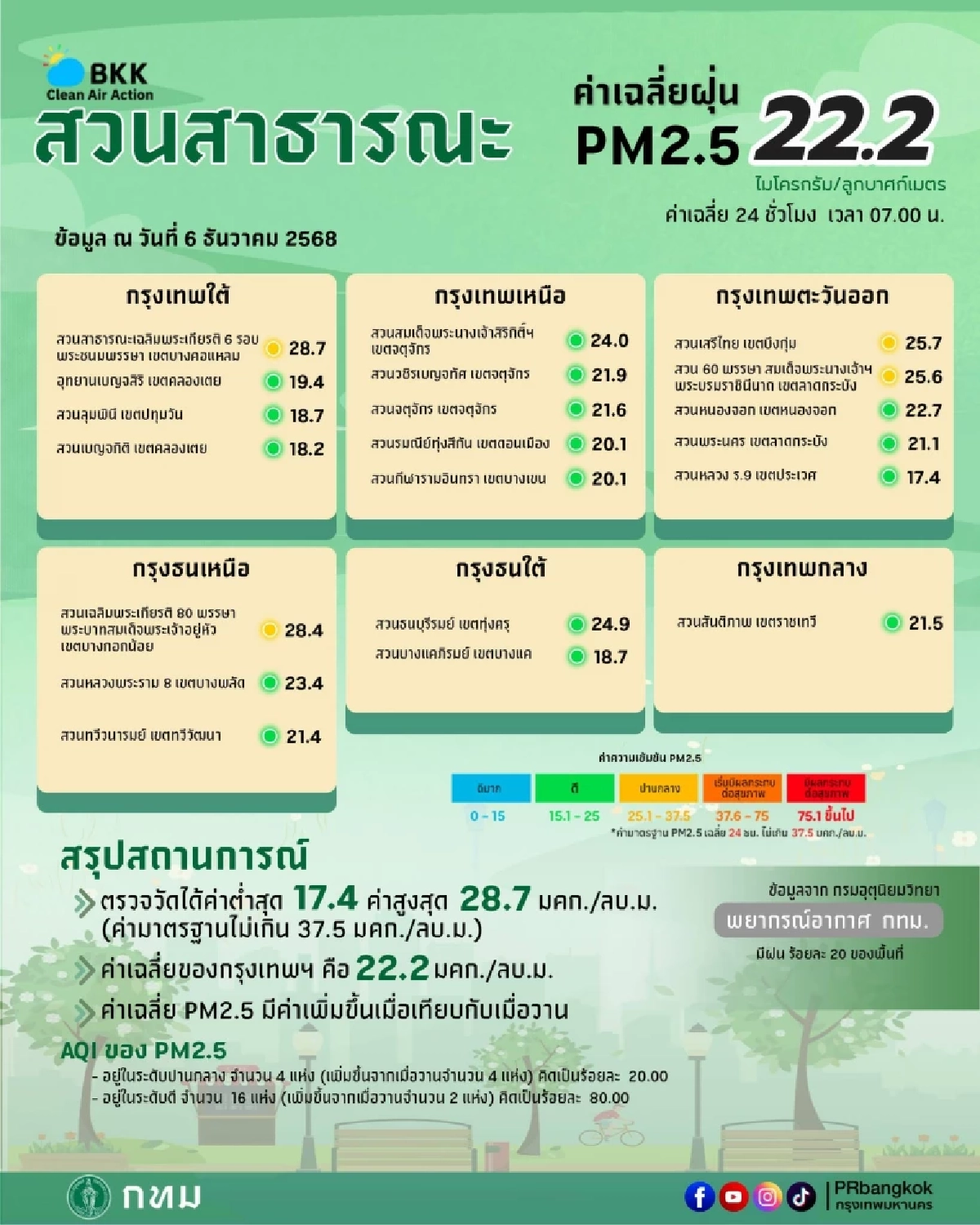 เช็กค่าฝุ่น P.M.2.5 วันนี้ 6 ธ.ค. กรุงเทพฯเป็นสีส้ม ฝนตก20%