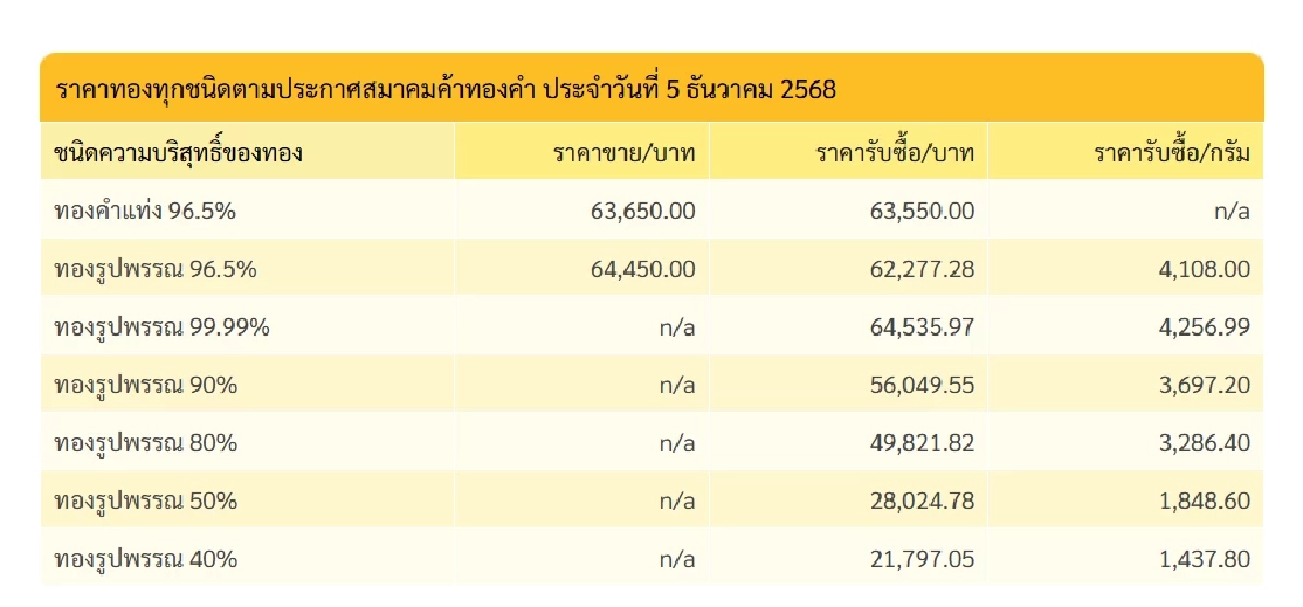 'เช็กราคาทอง วันนี้' 5 ธ.ค. 68  จับตาผันผวนอีกเข้าแดนบวก? เช็กราคาทองคำ ล่าสุดกี่บาท