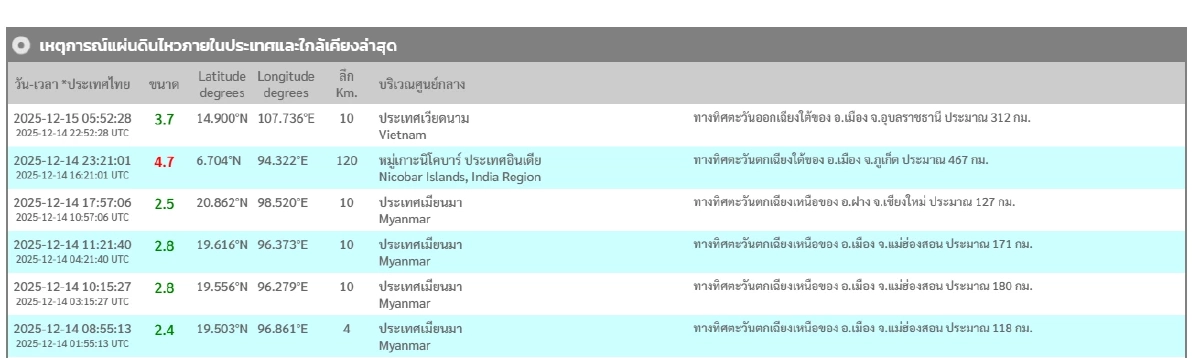 "แผ่นดินไหว" 15 ธ.ค. 68 ' ไทยใกล้จุดสั่นไหว สถานการณ์โลกไหวไม่หยุด