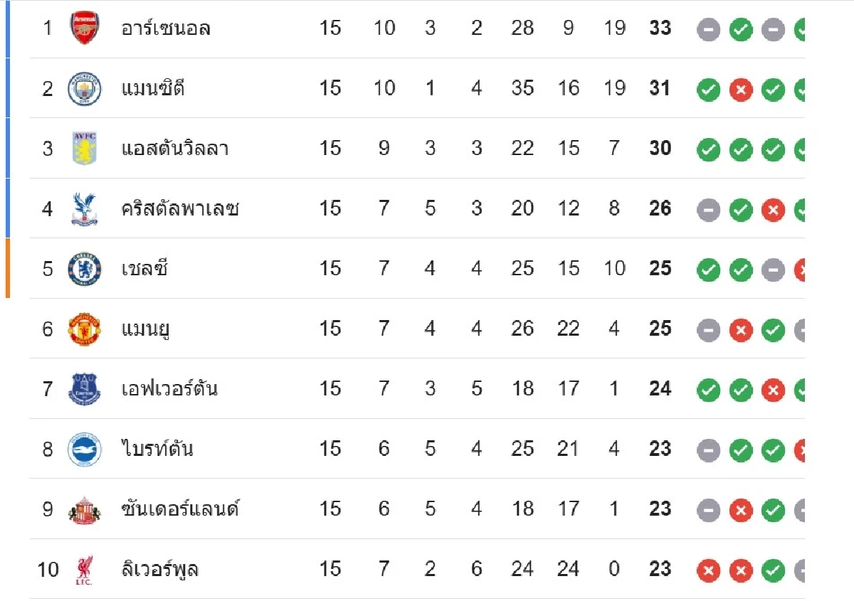 LIVE ดูบอลสด ถ่ายทอดสด "เชลซี พบ เอฟเวอร์ตัน" พรีเมียร์ลีก อังกฤษ