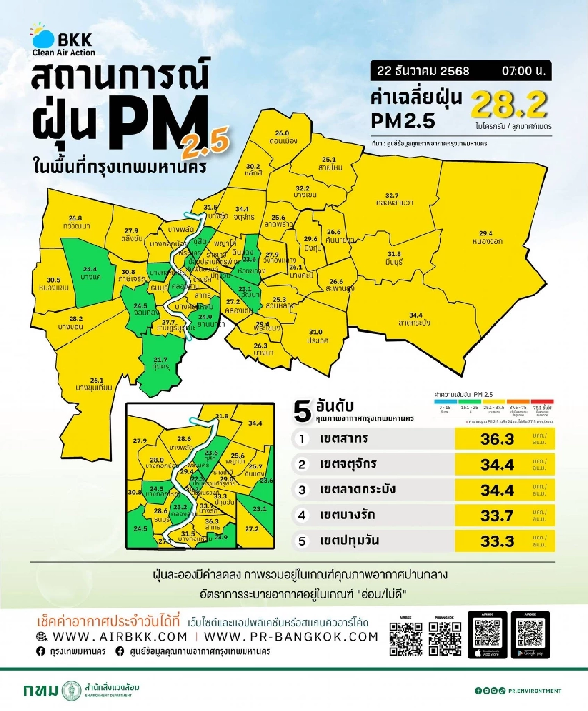 'ค่าฝุ่น กทม. วันนี้' 22 ธ.ค. 68 'เขตสาทร' ค่าฝุ่นสูงสุด ตามด้วยพื้นที่ไหนเช็ก