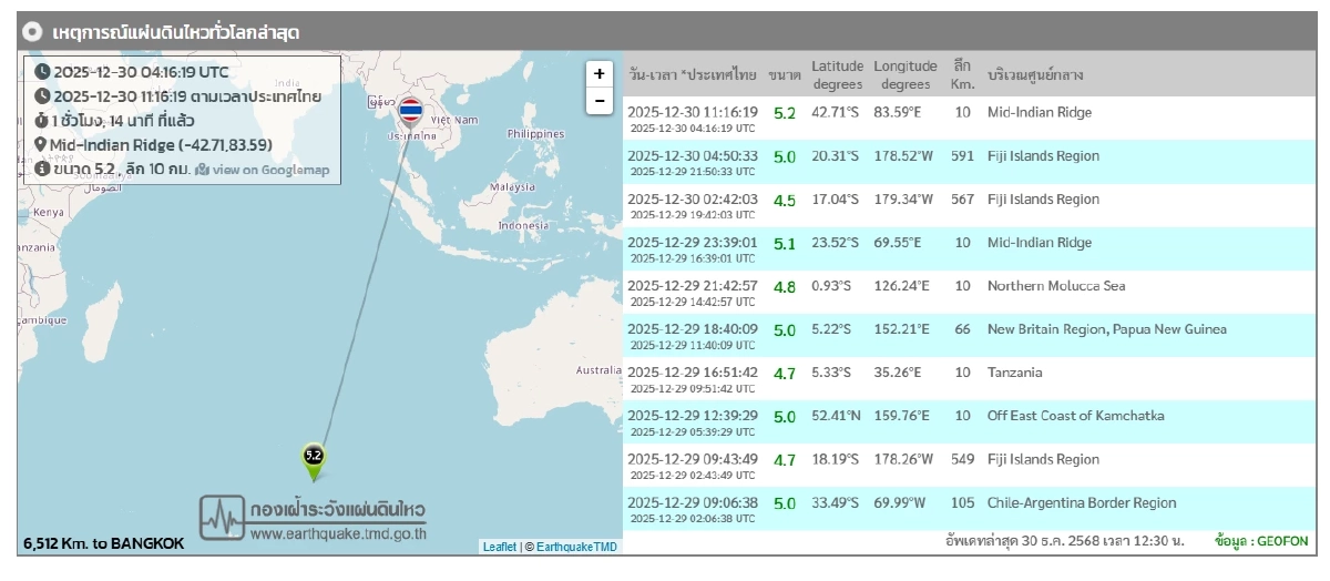 "แผ่นดินไหว" 30 ธ.ค. 68 "ไทยใกล้ศูนย์กลาง" สถานการณ์โลกเขย่าไม่หยุด ก่อนสิ้นปี