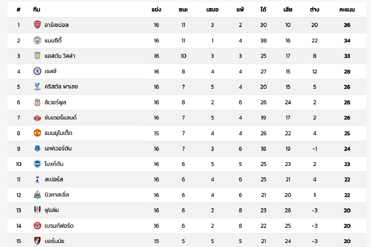 LIVE ลิงค์ดูบอลสด "แมนฯ ยูไนเต็ด พบ บอร์นมัธ" พรีเมียร์ลีก อังกฤษ 03.00 น.