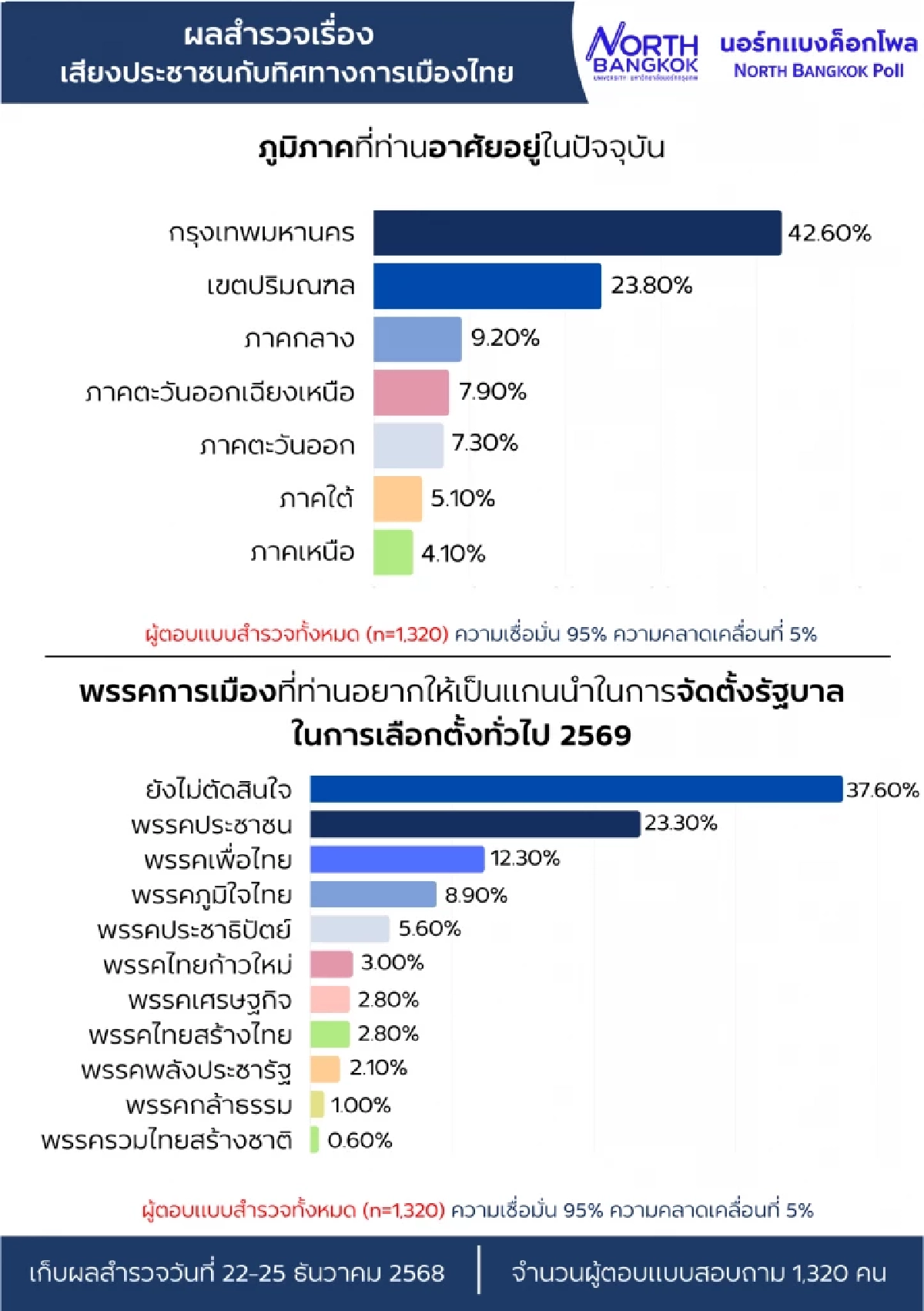 นอร์ทแบงค็อกโพล เผยผลการสำรวจหลังดีเบต "ยังไม่ตัดสินใจ" พุ่ง!