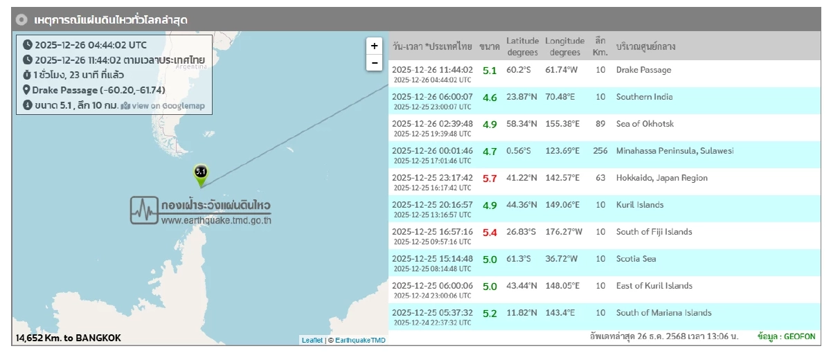 "แผ่นดินไหว" 26 ธ.ค. 68  "ไทยพบศูนย์กลาง สั่นแล้ว 2 ครั้ง" สถานการณ์โลกเขย่าไม่หยุด