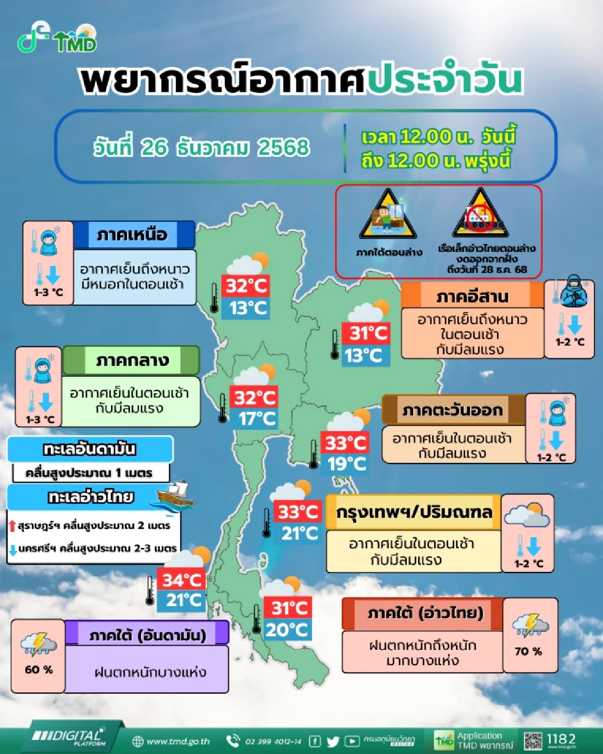 สภาพอากาศวันนี้ 26 ธ.ค. 68 อุตุฯ เปิดรายชื่อ "7 จังหวัด" ฝนตกหนักมาก