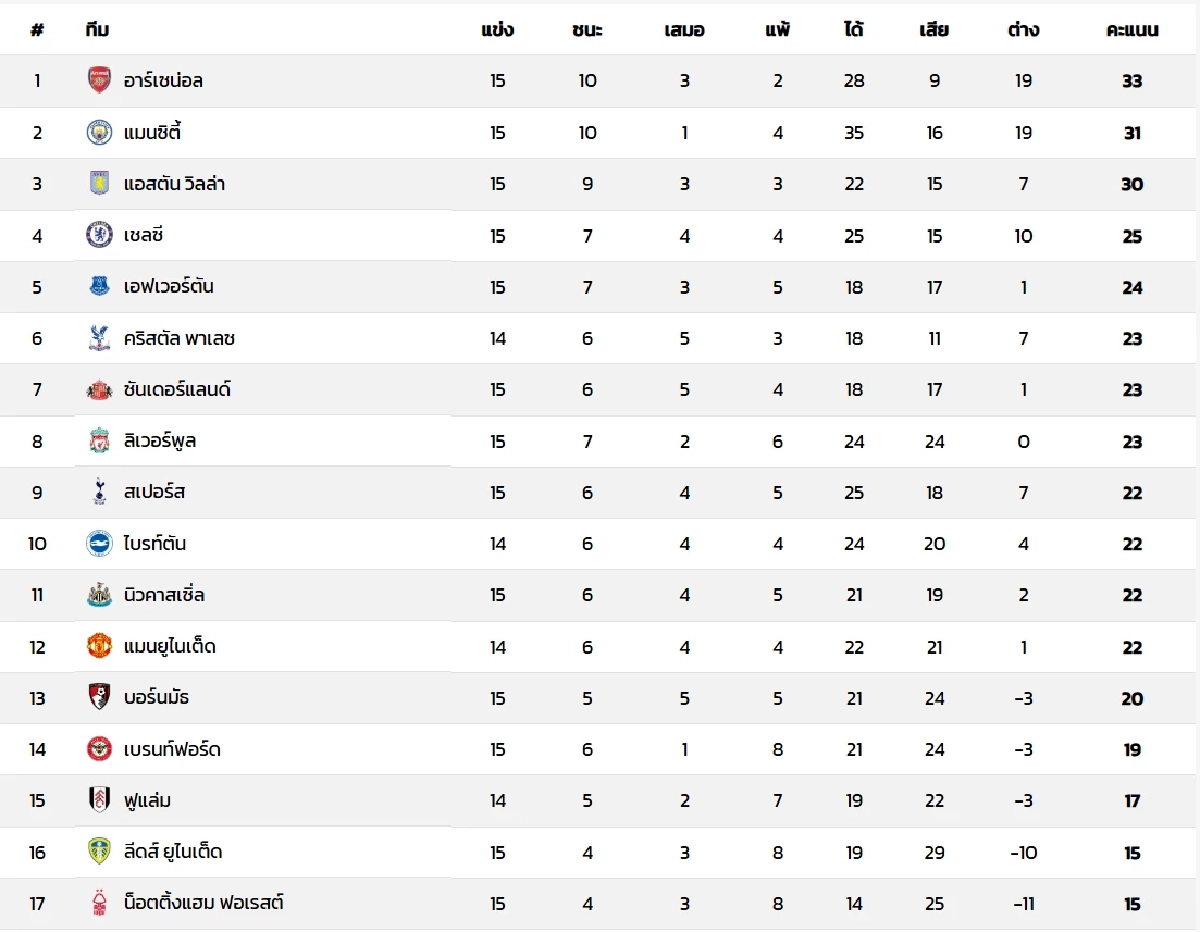 LIVE ลิงค์ดูบอลสด พรีเมียร์ลีก "ฟูแล่ม พบ คริสตัล พาเลซ" เวลา 23:30 น.