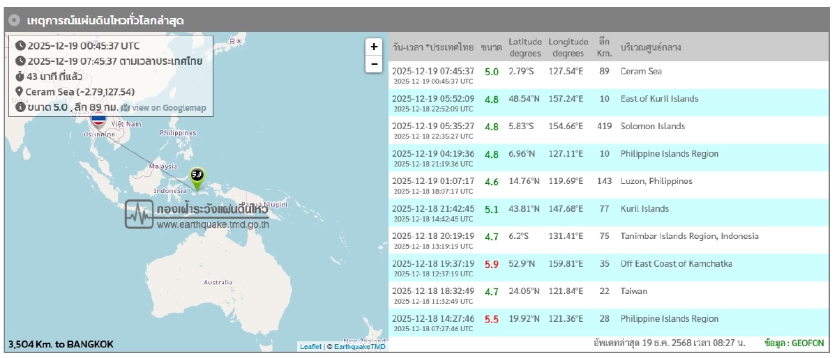 "แผ่นดินไหว" 19 ธ.ค. 68 'ไทยใกล้จุดสั่นไหว' สถานการณ์โลกเขย่าไม่หยุด
