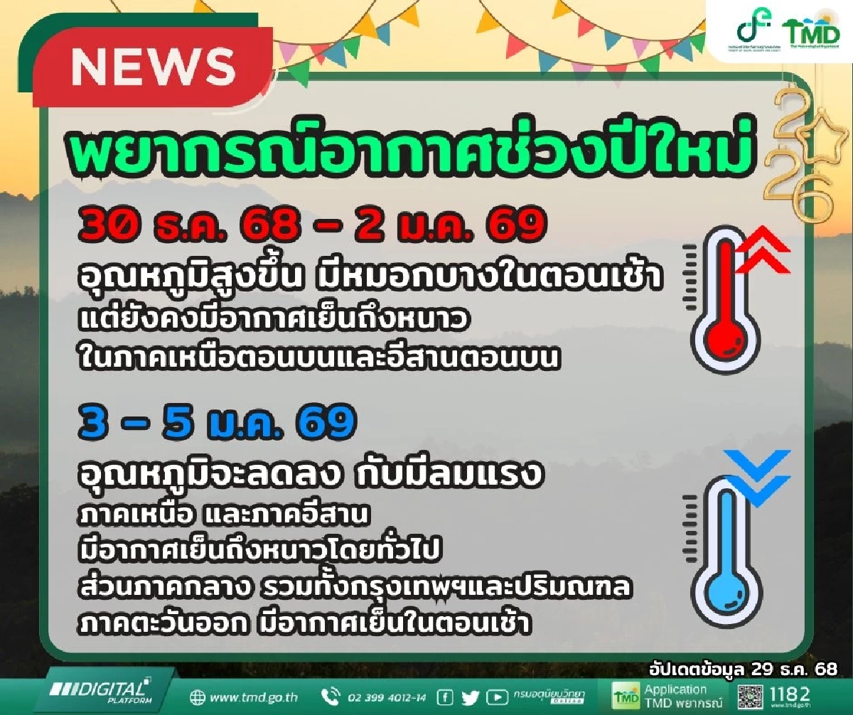 กรมอุตุฯ พยากรณ์อากาศ เทศกาลปีใหม่ 69 ไทยตอนบน อุณหภูมิสูงขึ้น ก่อนลดลง