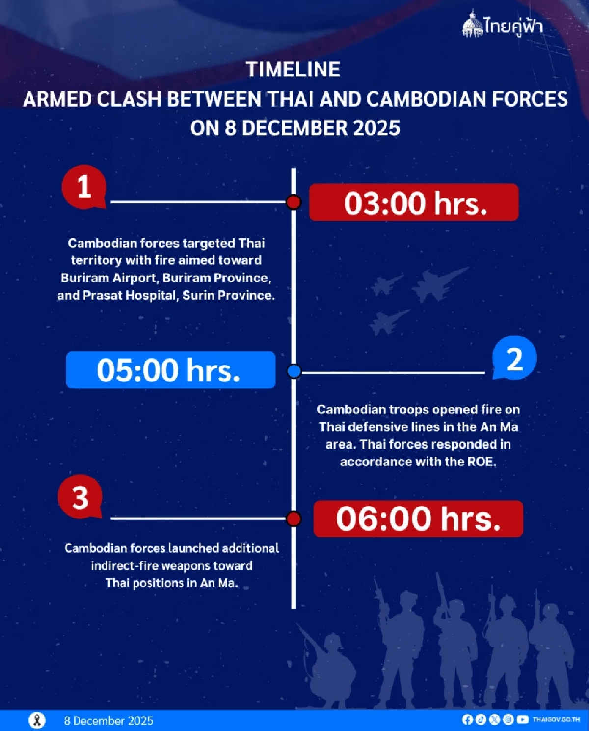 "รัฐบาล" เปิดไทม์ไลน์เหตุปะทะ ชายแดนไทย-กัมพูชา เขมรใช้อาวุธหนักก่อน