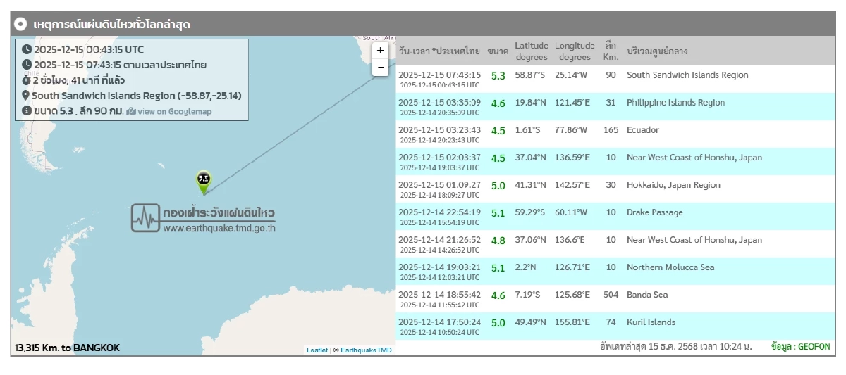 "แผ่นดินไหว" 15 ธ.ค. 68 ' ไทยใกล้จุดสั่นไหว สถานการณ์โลกไหวไม่หยุด