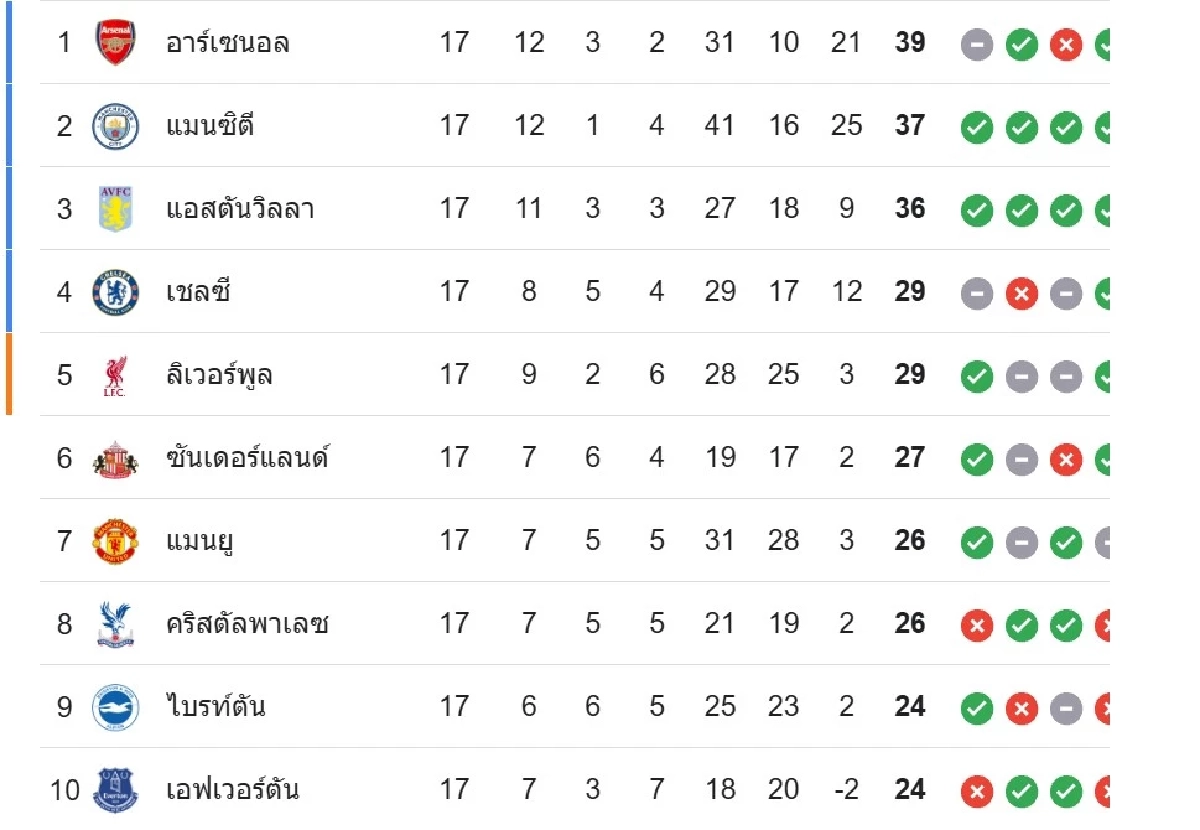 LIVE ลิงค์ดูบอลสด "แมนฯ ยูไนเต็ด พบ นิวคาสเซิล" บ็อกซิ่ง เดย์ 03.00 น.