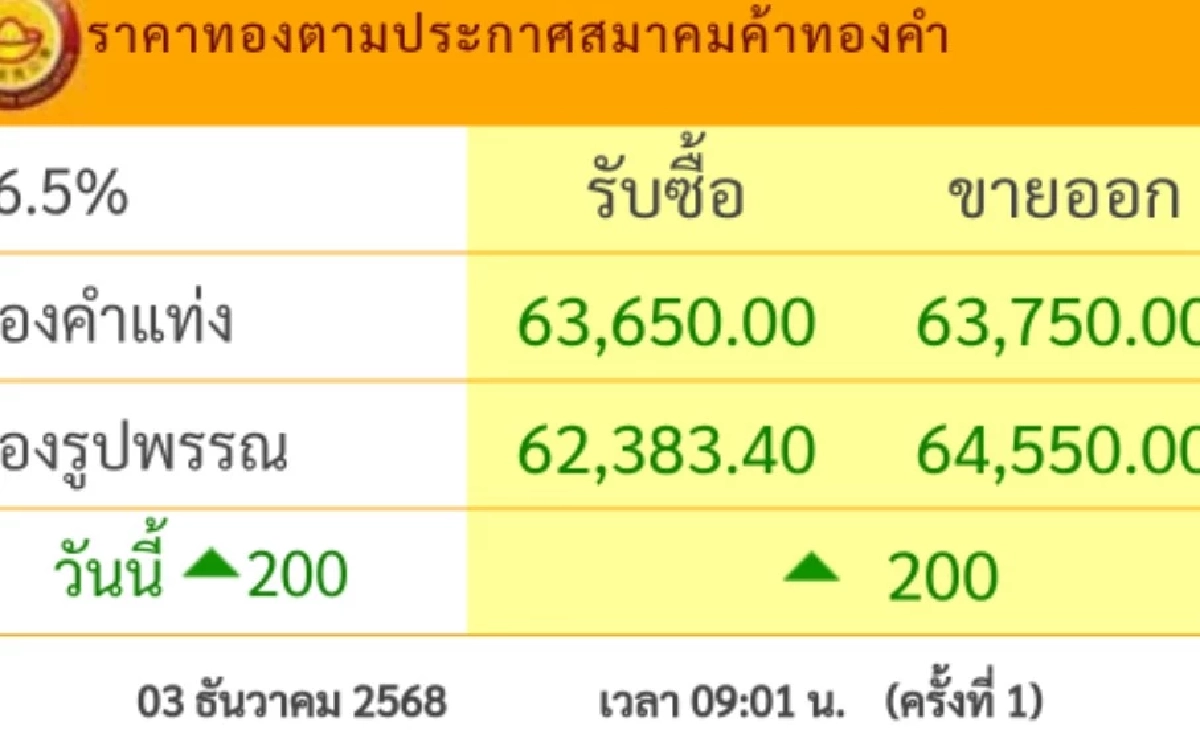 ราคาทอง วันนี้ 3 ธ.ค. 68 เปิดตลาด "ปรับขึ้น" เช็กราคาทอง ล่าสุดกี่บาท